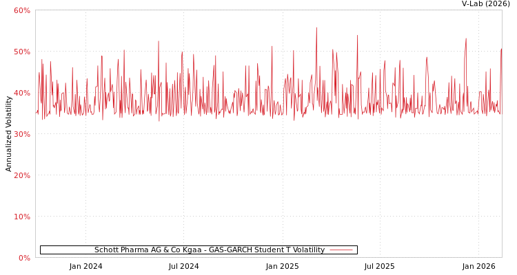 graph of Schott Pharma AG & Co Kgaa GAS-GARCH-T