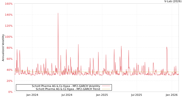 graph of Schott Pharma AG & Co Kgaa MF2-GARCH