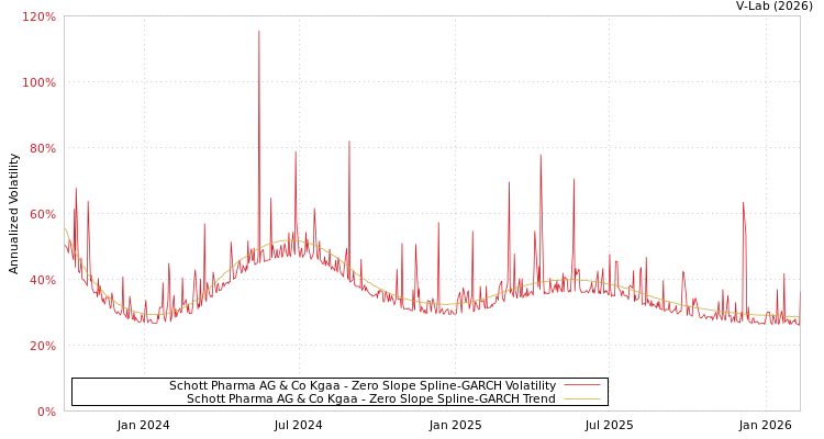graph of Schott Pharma AG & Co Kgaa S0GARCH
