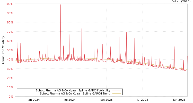 graph of Schott Pharma AG & Co Kgaa SGARCH
