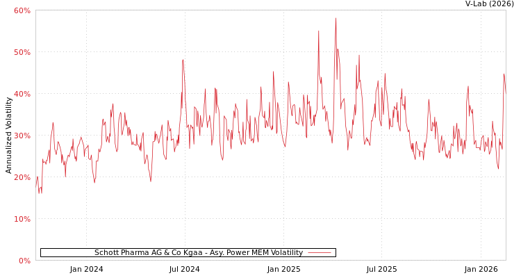 graph of Schott Pharma AG & Co Kgaa APMEM