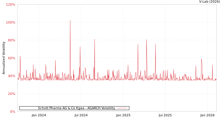 graph of Schott Pharma AG & Co Kgaa AGARCH