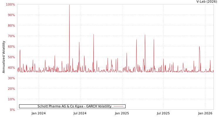 graph of Schott Pharma AG & Co Kgaa GARCH