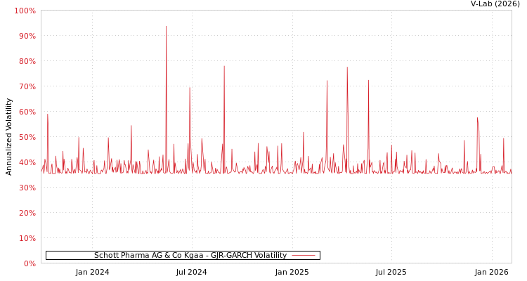 graph of Schott Pharma AG & Co Kgaa GJR-GARCH