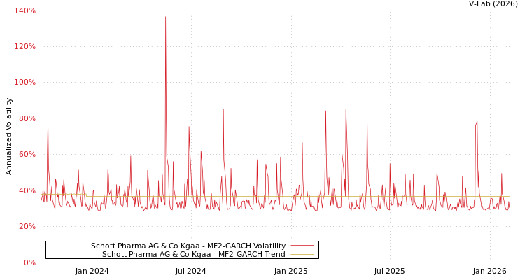 graph of Schott Pharma AG & Co Kgaa MF2-GARCH