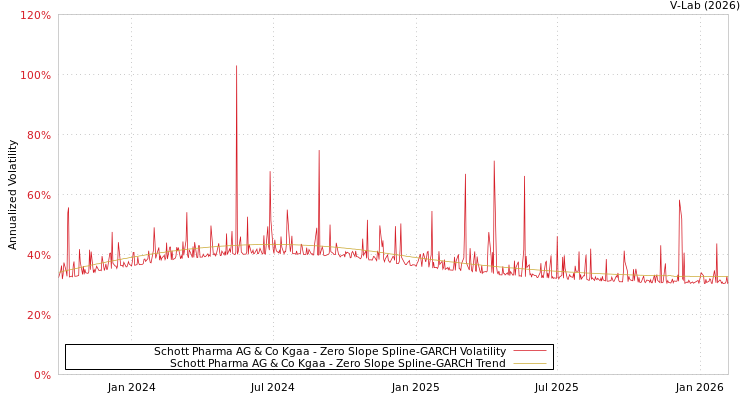 graph of Schott Pharma AG & Co Kgaa S0GARCH