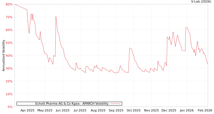 graph of Schott Pharma AG & Co Kgaa APARCH