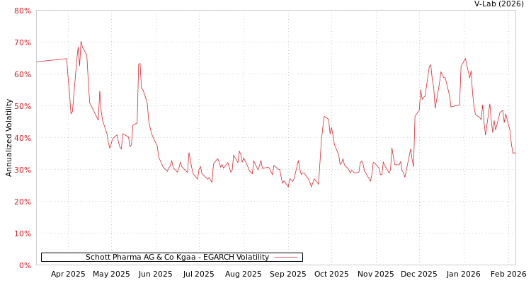 graph of Schott Pharma AG & Co Kgaa EGARCH