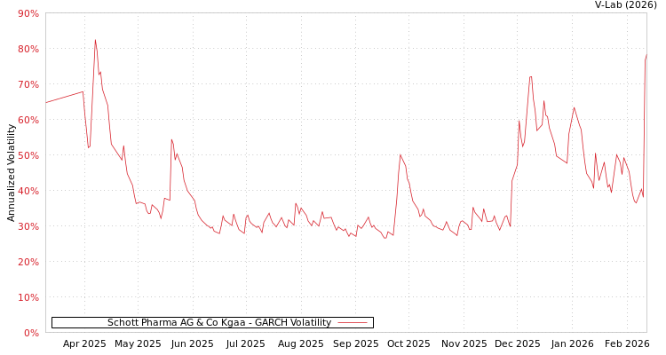 graph of Schott Pharma AG & Co Kgaa GARCH