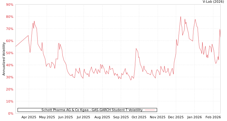 graph of Schott Pharma AG & Co Kgaa GAS-GARCH-T