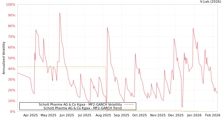 graph of Schott Pharma AG & Co Kgaa MF2-GARCH