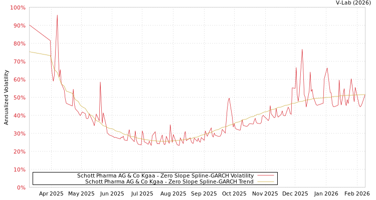 graph of Schott Pharma AG & Co Kgaa S0GARCH