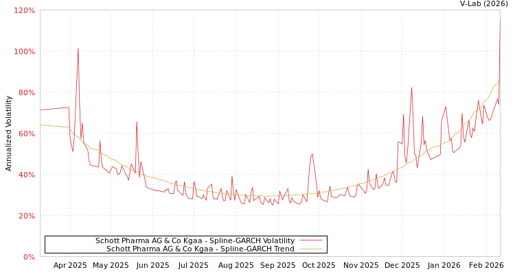 graph of Schott Pharma AG & Co Kgaa SGARCH