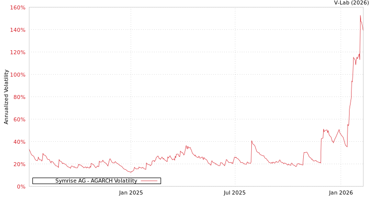 graph of Symrise AG AGARCH
