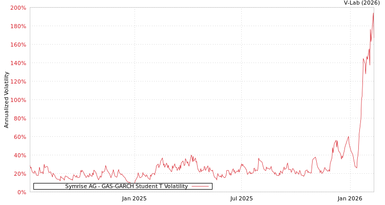 graph of Symrise AG GAS-GARCH-T