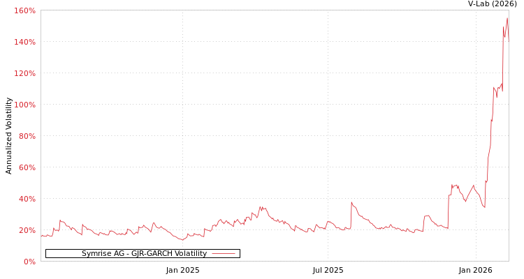 graph of Symrise AG GJR-GARCH