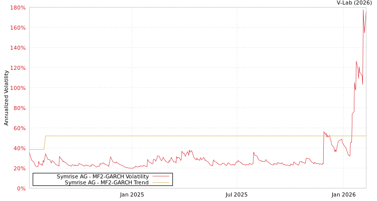 graph of Symrise AG MF2-GARCH