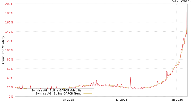 graph of Symrise AG SGARCH