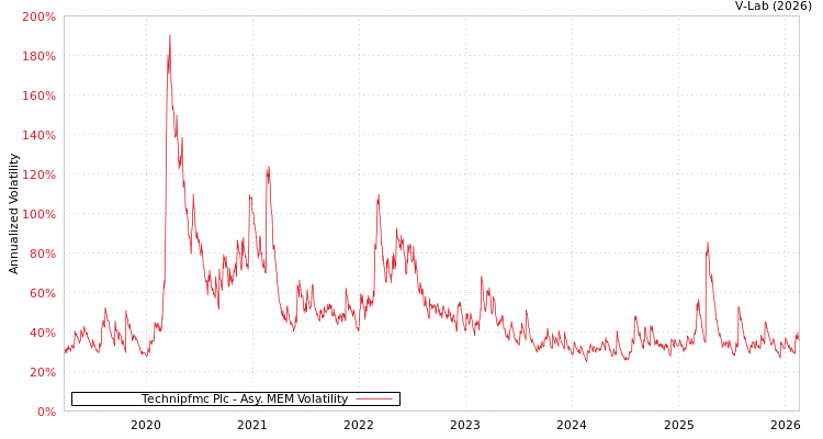 graph of Technipfmc Plc AMEM