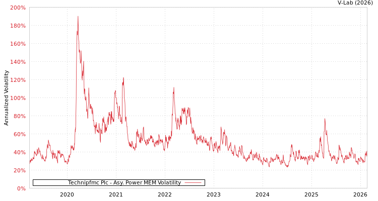 graph of Technipfmc Plc APMEM