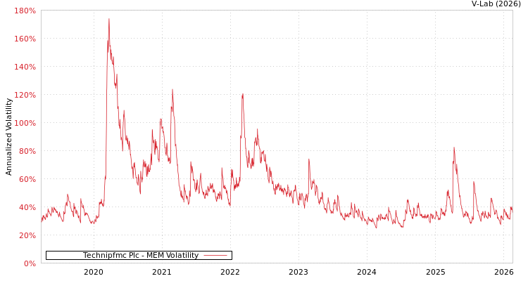 graph of Technipfmc Plc MEM