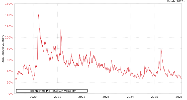 graph of Technipfmc Plc EGARCH