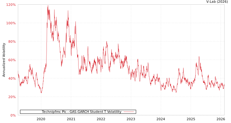 graph of Technipfmc Plc GAS-GARCH-T