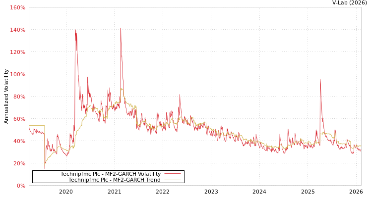 graph of Technipfmc Plc MF2-GARCH