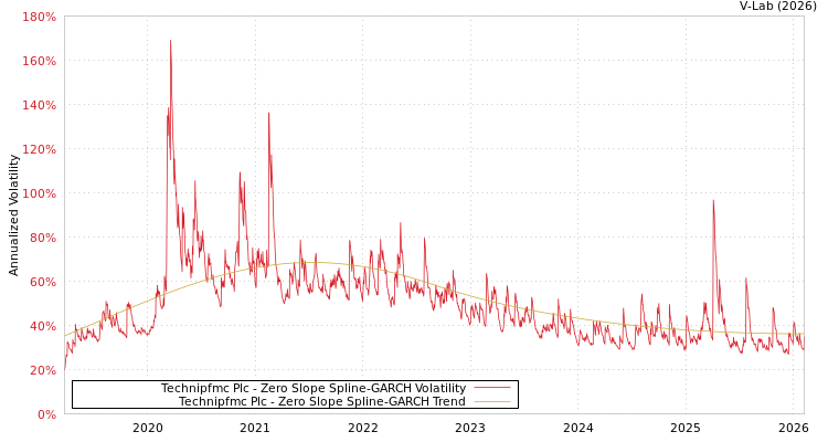graph of Technipfmc Plc S0GARCH