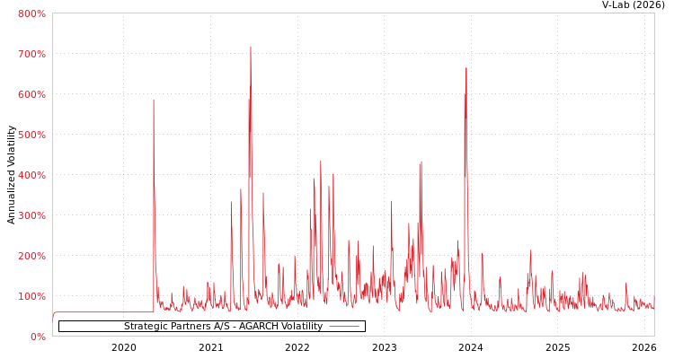 graph of Strategic Partners A/S AGARCH