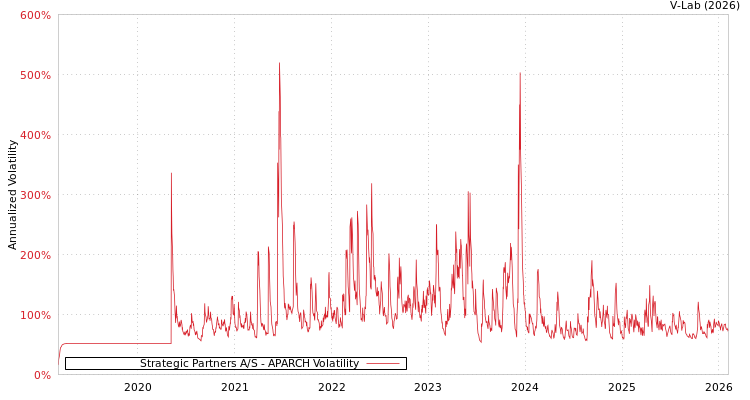 graph of Strategic Partners A/S APARCH