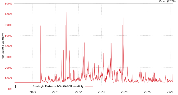 graph of Strategic Partners A/S GARCH