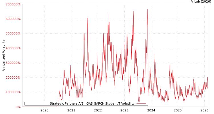 graph of Strategic Partners A/S GAS-GARCH-T
