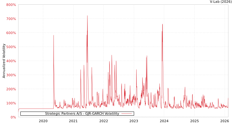 graph of Strategic Partners A/S GJR-GARCH