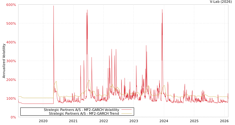 graph of Strategic Partners A/S MF2-GARCH