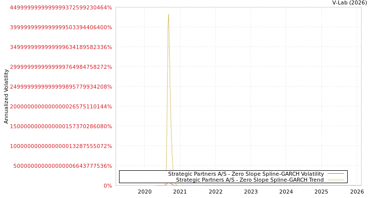 graph of Strategic Partners A/S S0GARCH