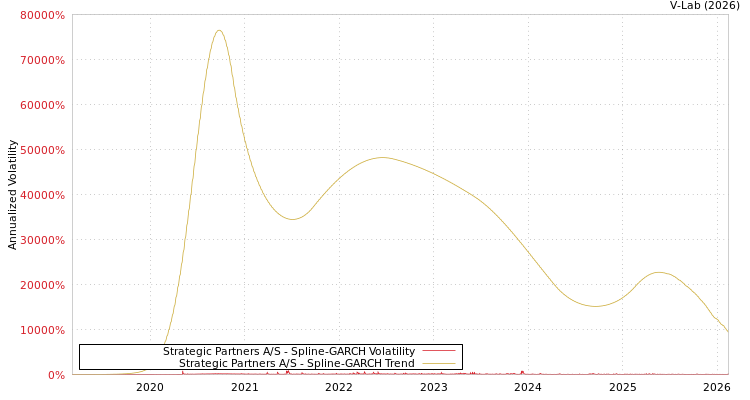 graph of Strategic Partners A/S SGARCH