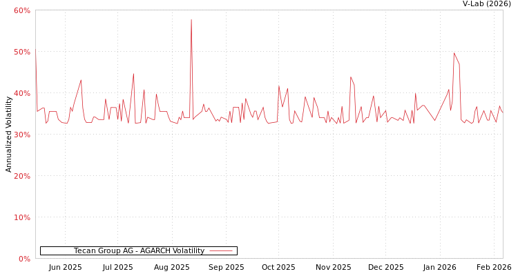 graph of Tecan Group AG AGARCH