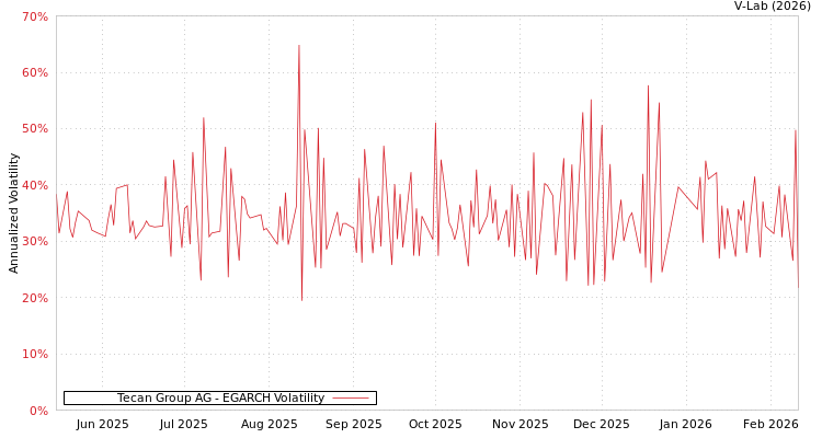 graph of Tecan Group AG EGARCH