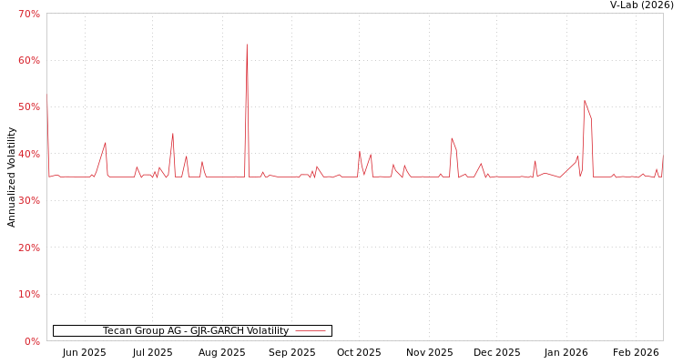 graph of Tecan Group AG GJR-GARCH
