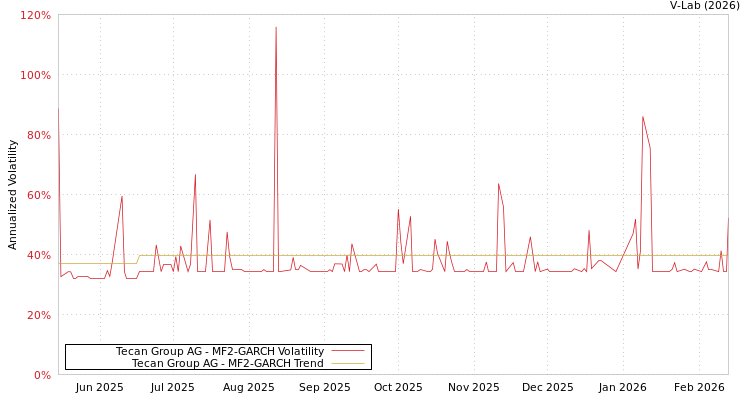 graph of Tecan Group AG MF2-GARCH