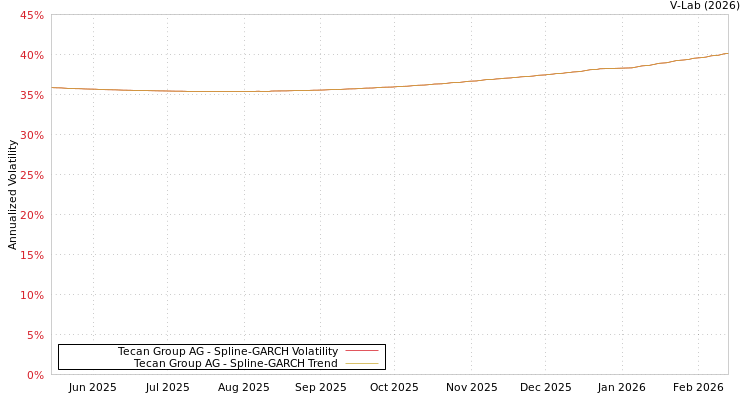 graph of Tecan Group AG SGARCH