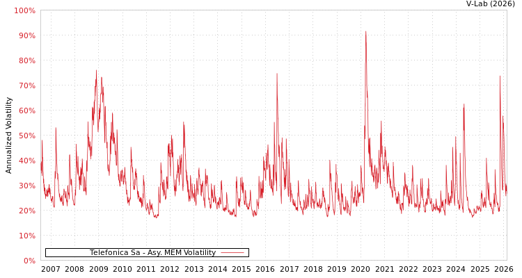 graph of Telefonica Sa AMEM