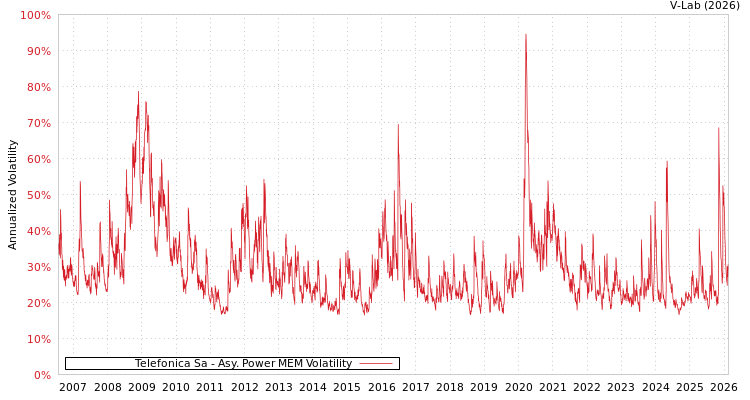 graph of Telefonica Sa APMEM