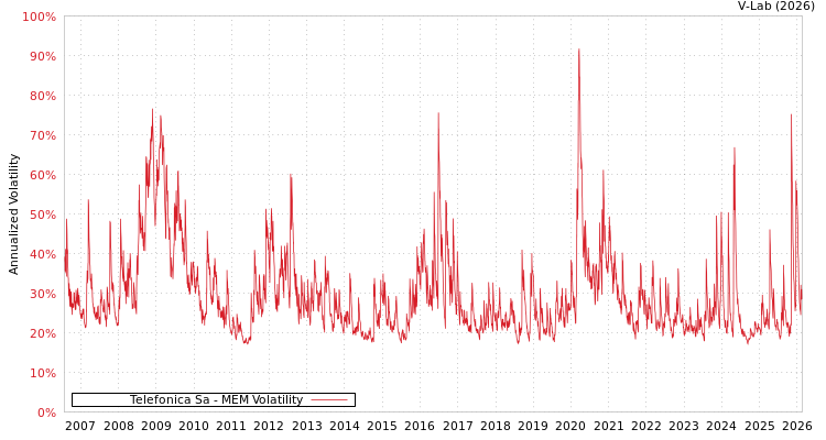 graph of Telefonica Sa MEM