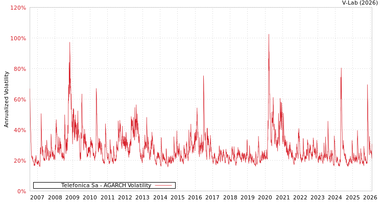 graph of Telefonica Sa AGARCH