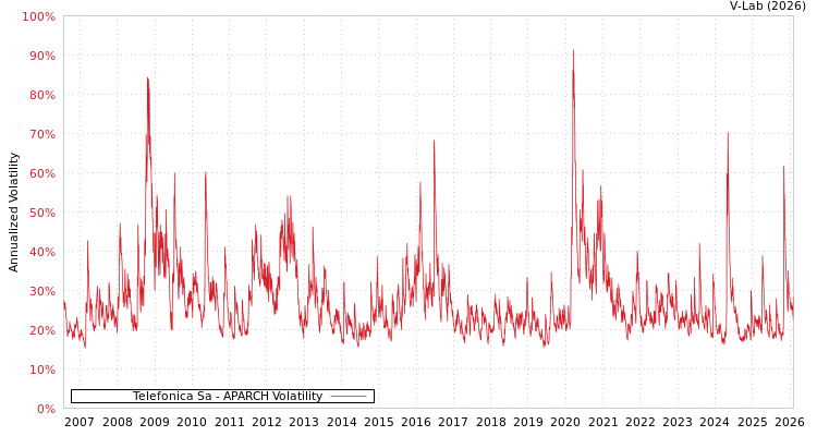 graph of Telefonica Sa APARCH