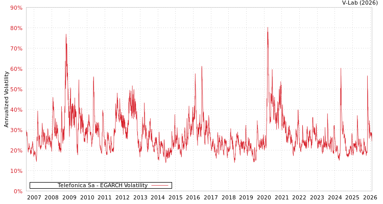 graph of Telefonica Sa EGARCH