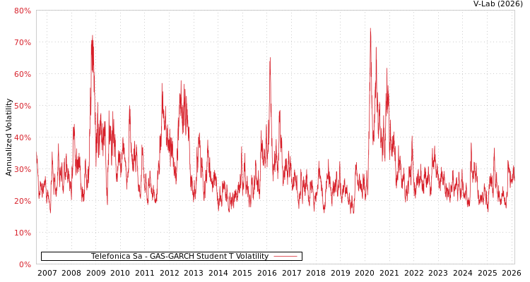 graph of Telefonica Sa GAS-GARCH-T