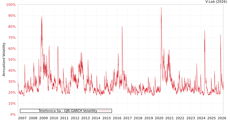 graph of Telefonica Sa GJR-GARCH